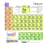 Tabla periodica de los elementos